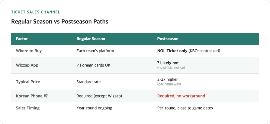 Regular season KBO tickets sold through individual team platforms with Wizzap app workaround for foreign cards versus postseason tickets exclusively through NOL Ticket centralized by KBO requiring Korean phone number and domestic card both paths compared
