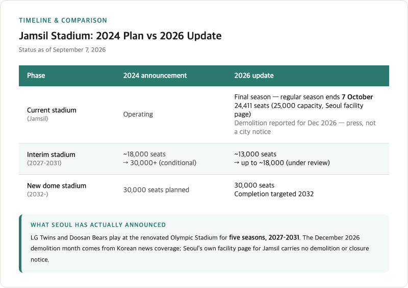 Jamsil Stadium comparison table: the current 24,411-seat stadium's final season ends 7 October and December 2026 demolition is reported by Korean press rather than announced by Seoul, the interim Olympic Stadium for 2027-2031 is cut from 18,000 to about 13,000 seats, and the new dome targets 30,000 seats in 2032