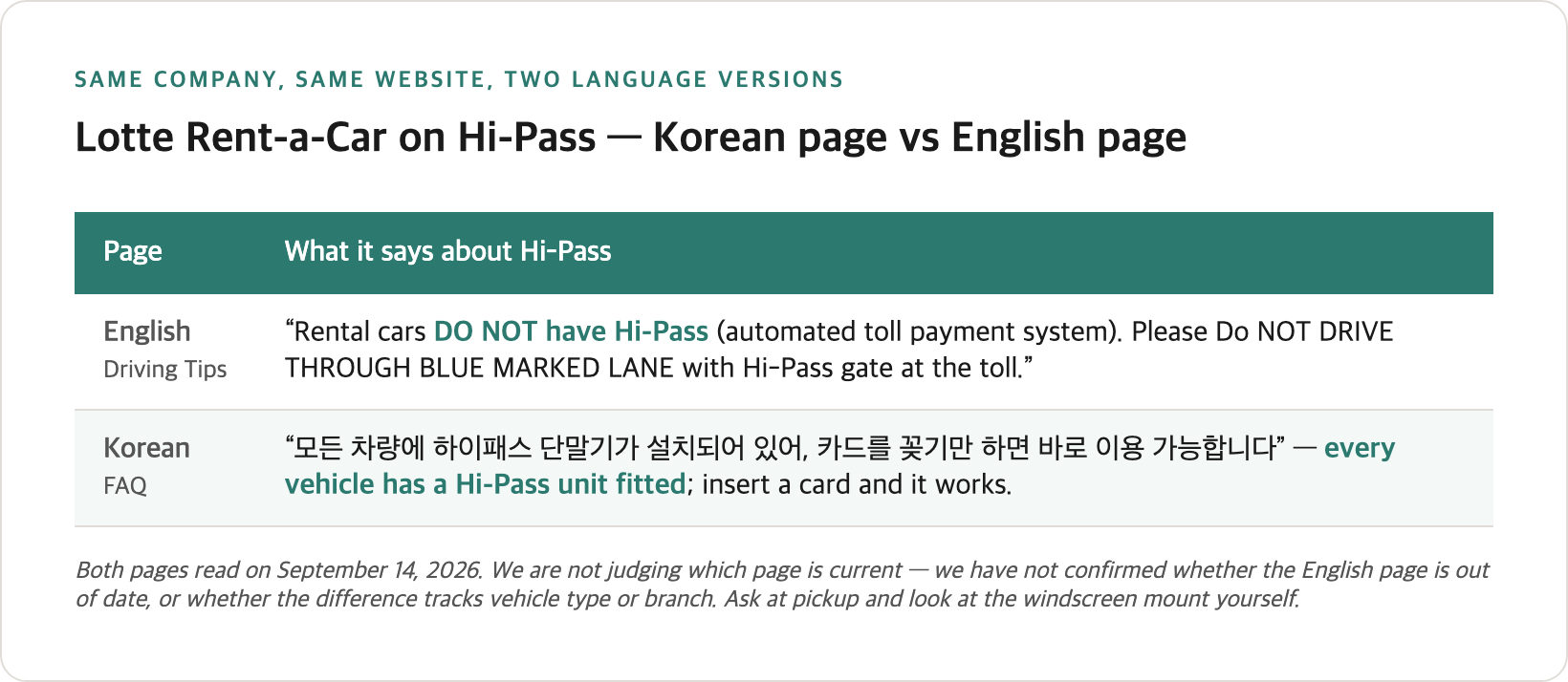 Lotte Rent-a-Car's English driving-tips page and Korean FAQ side by side, saying opposite things about whether rental cars have Hi-Pass