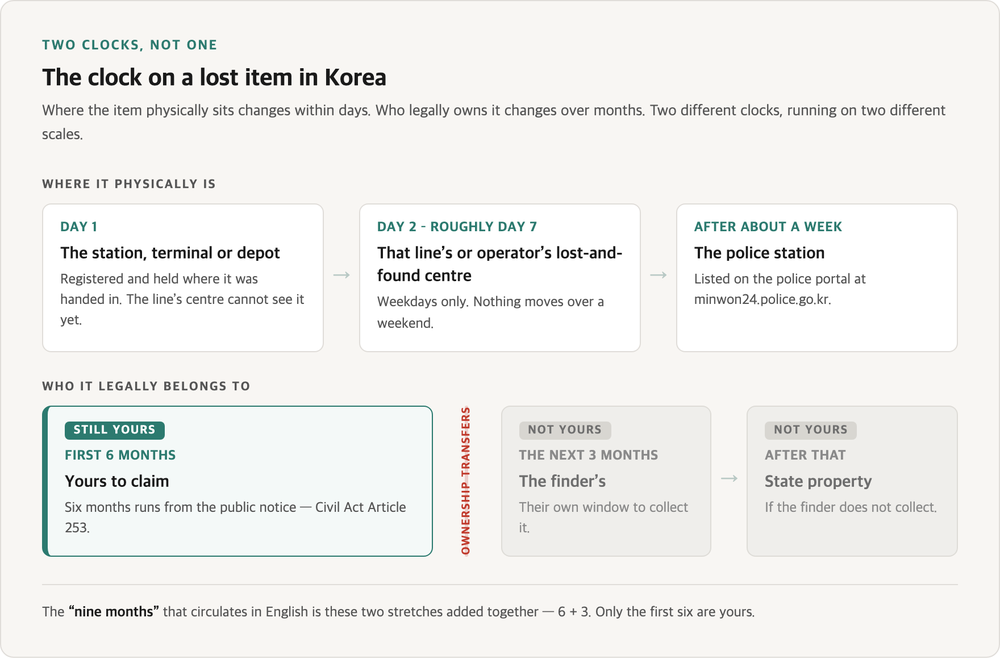 Timeline of a lost item in Korea: the station on day one, the line's centre to day seven, then police custody and a six-month claim window