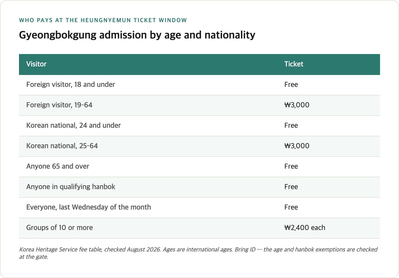 Gyeongbokgung admission table by age and nationality, showing free entry for foreign visitors 18 and under, Korean nationals 24 and under, and hanbok wearers