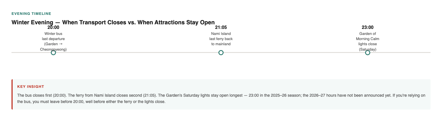 Timeline showing winter evening closing sequence: winter bus last departure 20:00, Nami Island ferry 21:05, Garden Morning Calm Saturday lights 23:00, demonstrating bus closes first well before attractions close