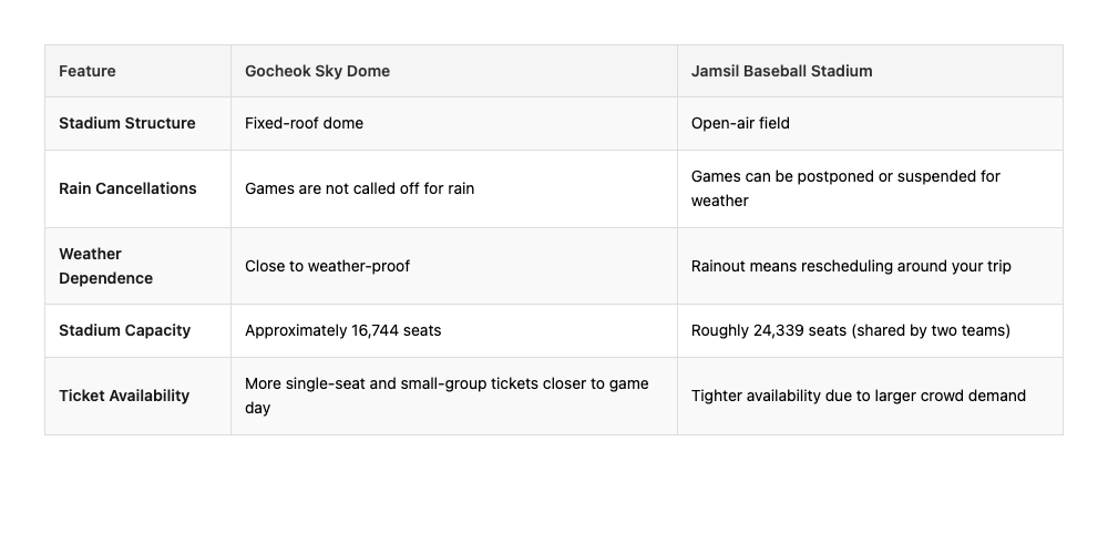 Comparison table of Gocheok Sky Dome versus Jamsil Baseball Stadium: Gocheok has a fixed-roof dome with games not called off for rain and approximately 16,744 seats providing more single-seat availability; Jamsil is open-air with approximately 24,339 seats shared by two teams, games can be postponed for weather, and rainout requires rescheduling