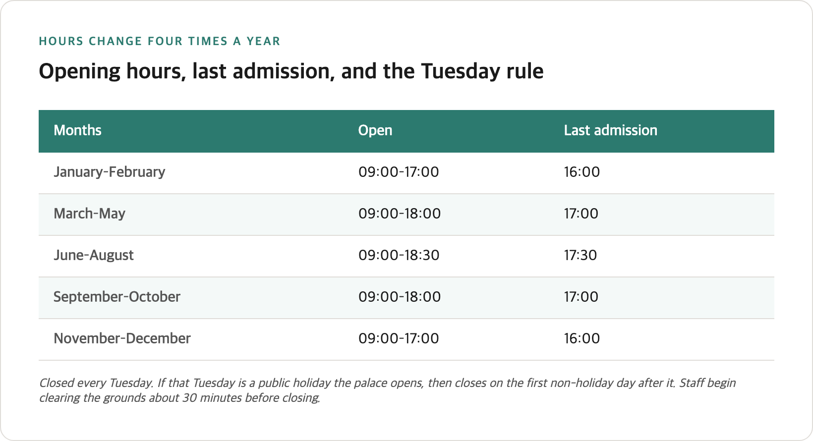 Table of Gyeongbokgung opening hours by month with last admission times, plus the Tuesday closure rule and the public holiday exception