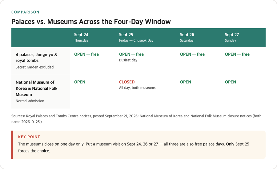 Comparison table of palace and museum hours across the four-day window, September 24 to 27, 2026: palaces open and free on all four days, the National Museum of Korea and National Folk Museum closed on September 25 only and open on the other three