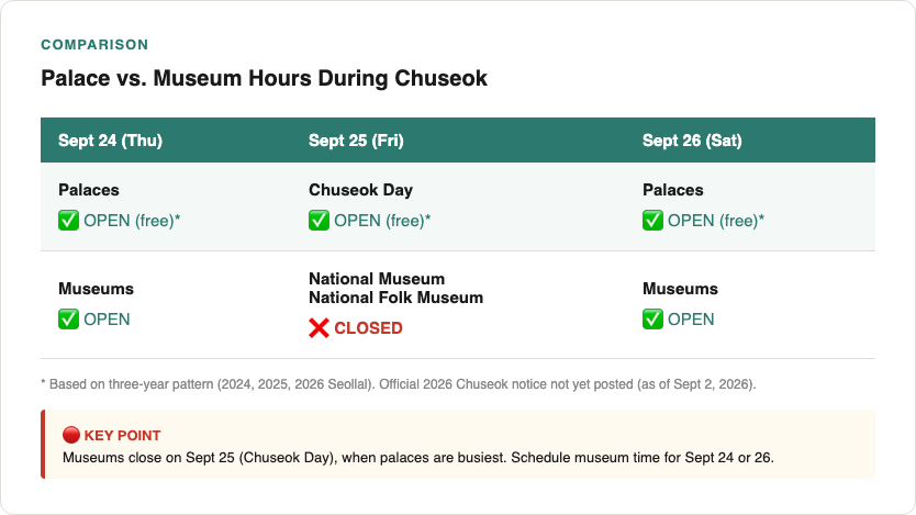 Comparison table showing palace and museum hours during Chuseok September 24-26: palaces marked open free all three days based on past cycles, national museums closed on September 25 Chuseok Day, with official 2026 notice pending