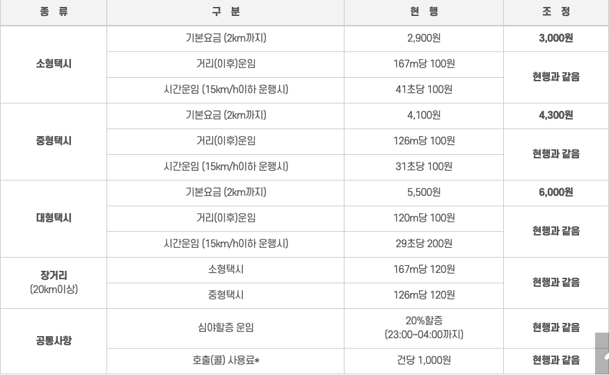 Jeju Province's official taxi fare table — mid-size base ₩4,300 for the first 2 km, ₩120 per 126 m beyond 20 km, a 20% surcharge from 23:00 to 04:00, and a ₩1,000 call fee