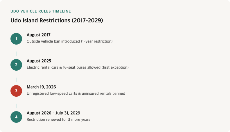 Timeline of Udo Island vehicle restrictions from the 2017 outside-vehicle ban through the 2025 electric rental car exception, the March 2026 ban on unregistered low-speed carts and uninsured rentals, and the renewal running to July 2029