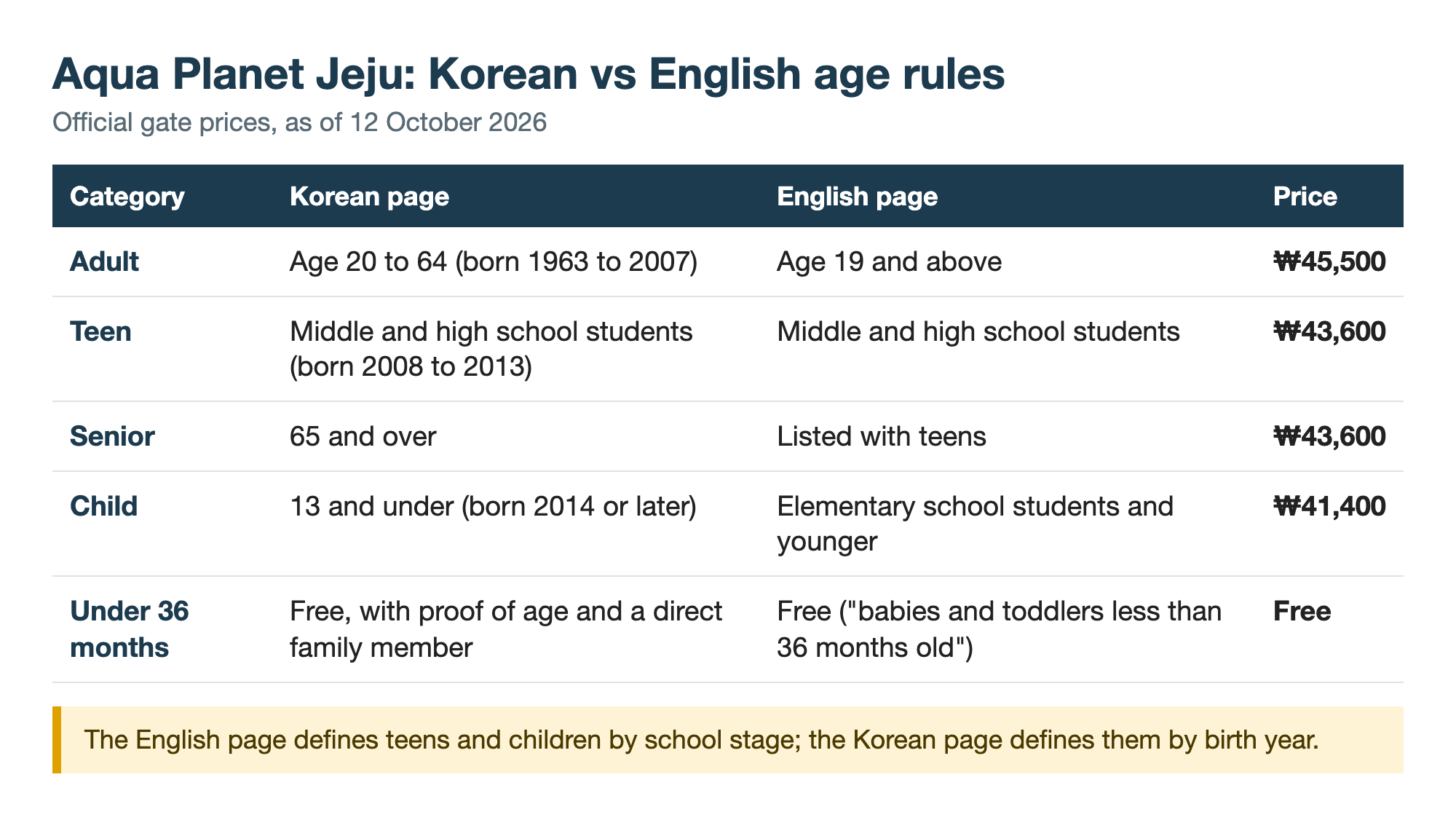 Comparison table of Aqua Planet Jeju ticket prices as of 12 October 2026: adult 45,500 won, teen and senior 43,600 won, child 41,400 won, free under 36 months; the Korean page sets age tiers by birth year, the English page by school stage.
