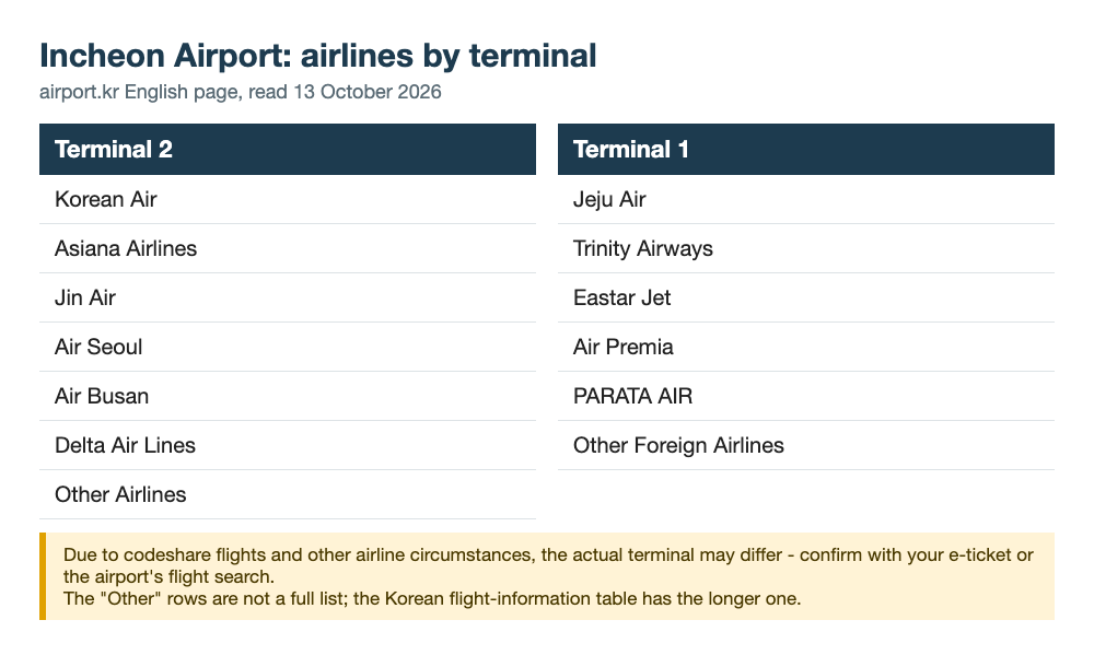 Two-column list of Incheon Airport airlines by terminal as the official English page reads on 13 October 2026: Terminal 2 has Korean Air, Asiana, Jin Air, Air Seoul, Air Busan, Delta and Other Airlines; Terminal 1 has Jeju Air, Trinity Airways, Eastar Jet, Air Premia, PARATA AIR and Other Foreign Airlines.
