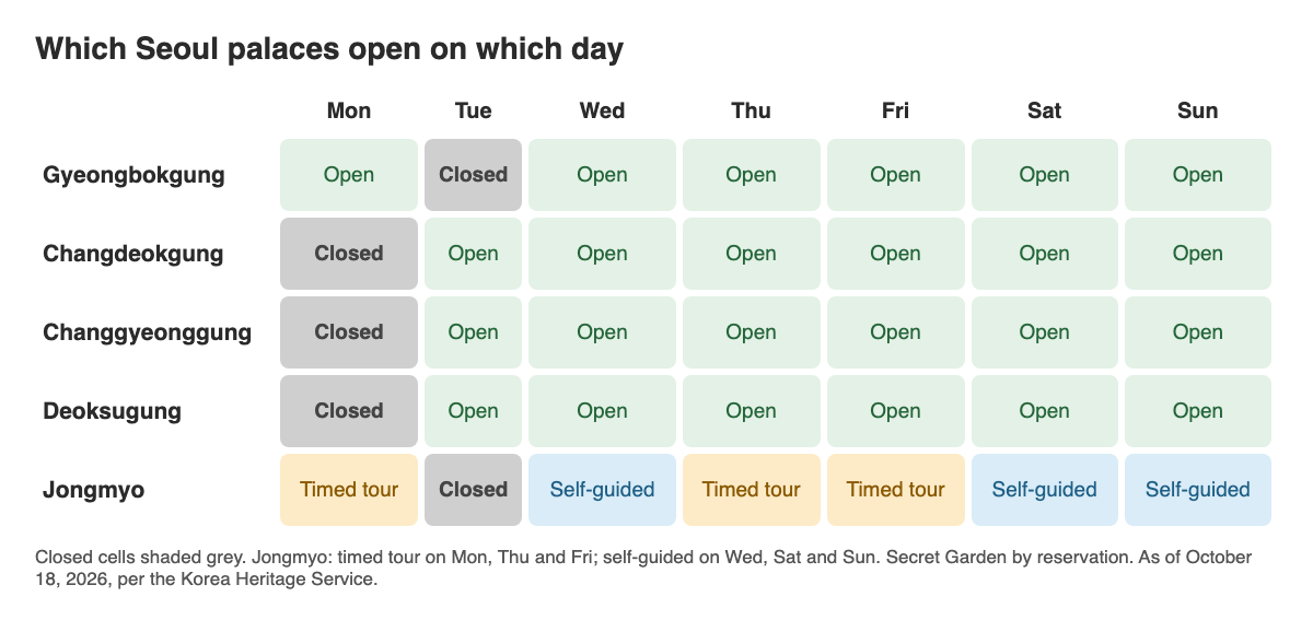 Weekly open and closed grid for Gyeongbokgung, Changdeokgung, Changgyeonggung, Deoksugung and Jongmyo, Monday to Sunday