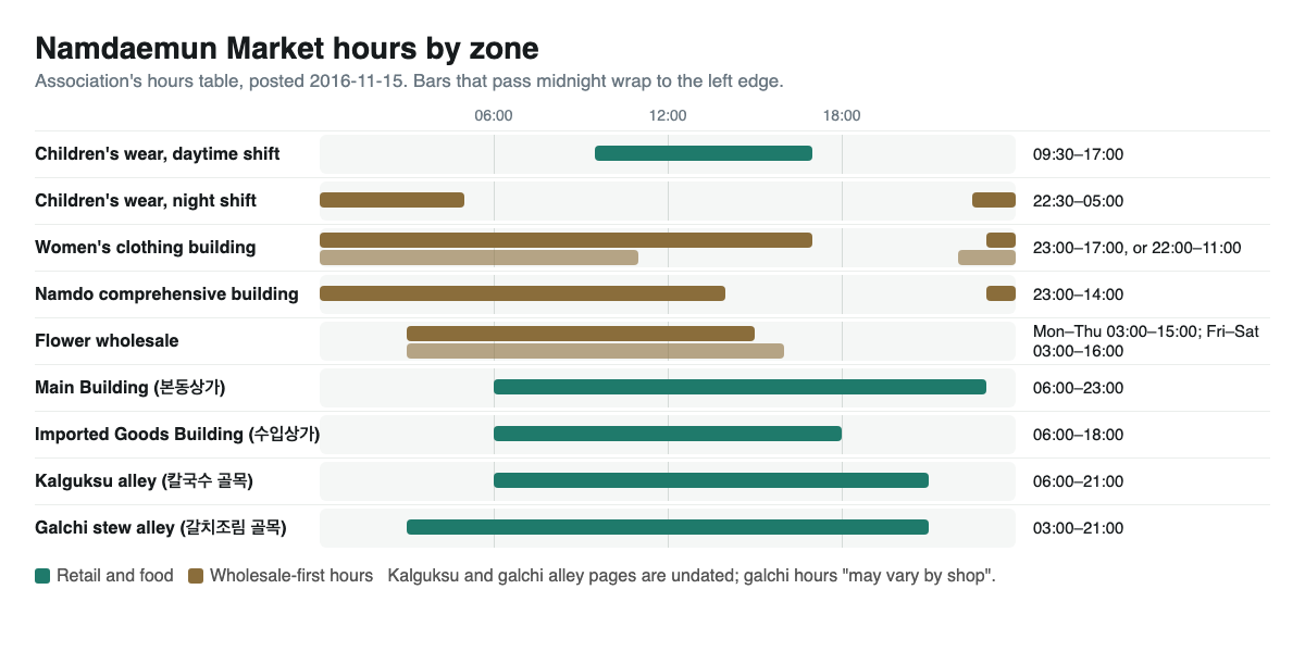 Timeline bars of daily trading hours for nine Namdaemun Market zones, from children's wear and flower wholesale to the kalguksu and galchi food alleys, per the association's 2016 table