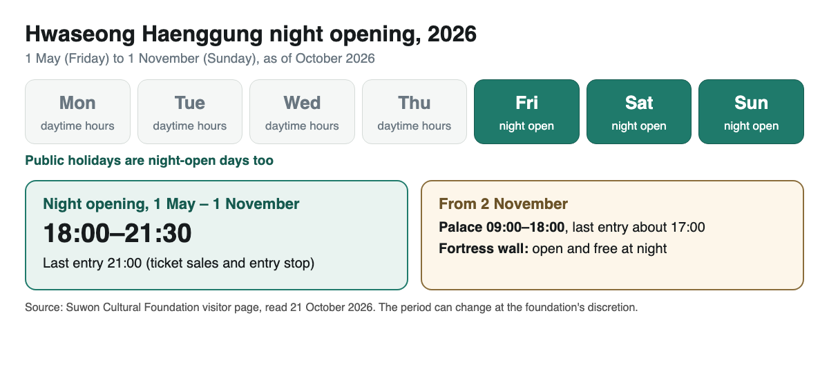 Hwaseong Haenggung 2026 night opening: Friday, Saturday, Sunday and public holidays 18:00–21:30 from 1 May to 1 November, then palace 09:00–18:00 and an open free fortress wall from 2 November
