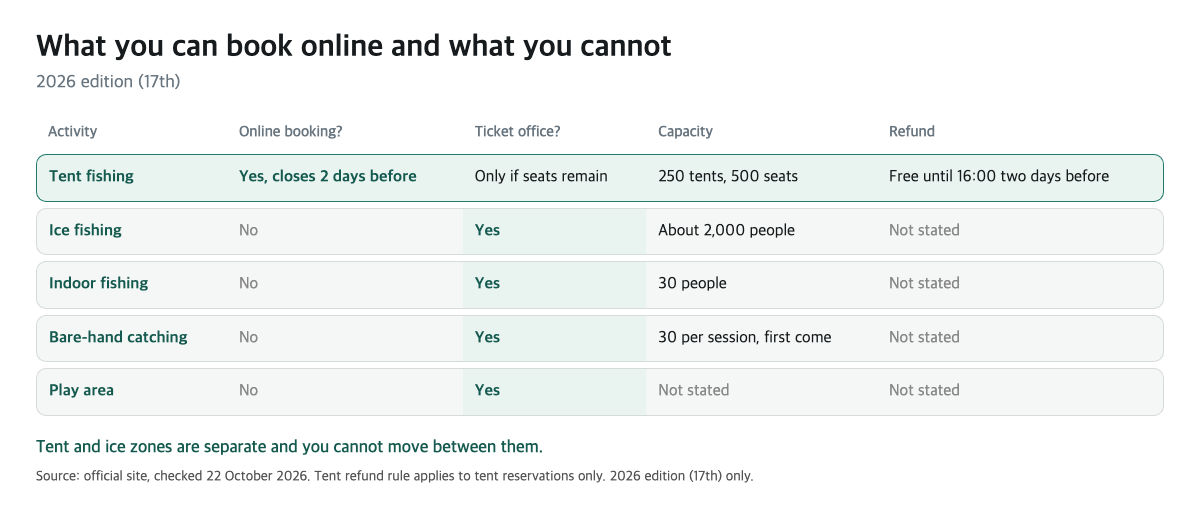 Table of what can be booked online at the Pyeongchang Trout Festival: only tent fishing, with capacity and refund rule, 2026 edition (17th)