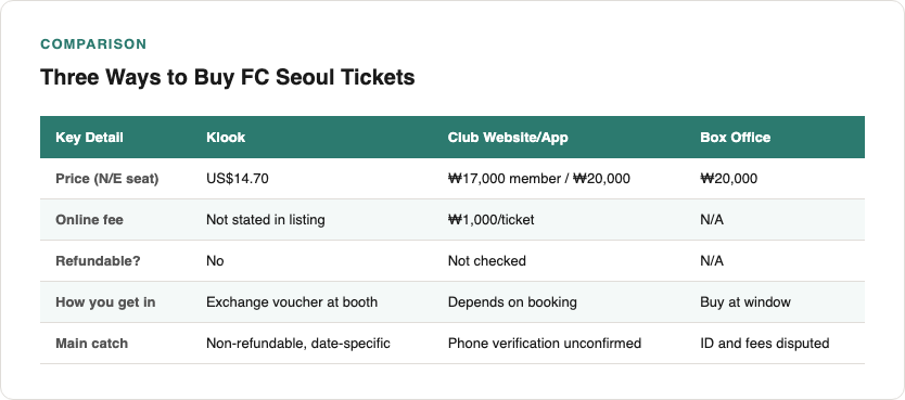 Comparison table: Klook US$14.70 (not stated in listing for online fee, non-refundable, voucher exchange); Club website ₩17,000 member or ₩20,000 (₩1,000 online fee, phone verification unconfirmed); Box office ₩20,000 (no online fee, ID and fees disputed)