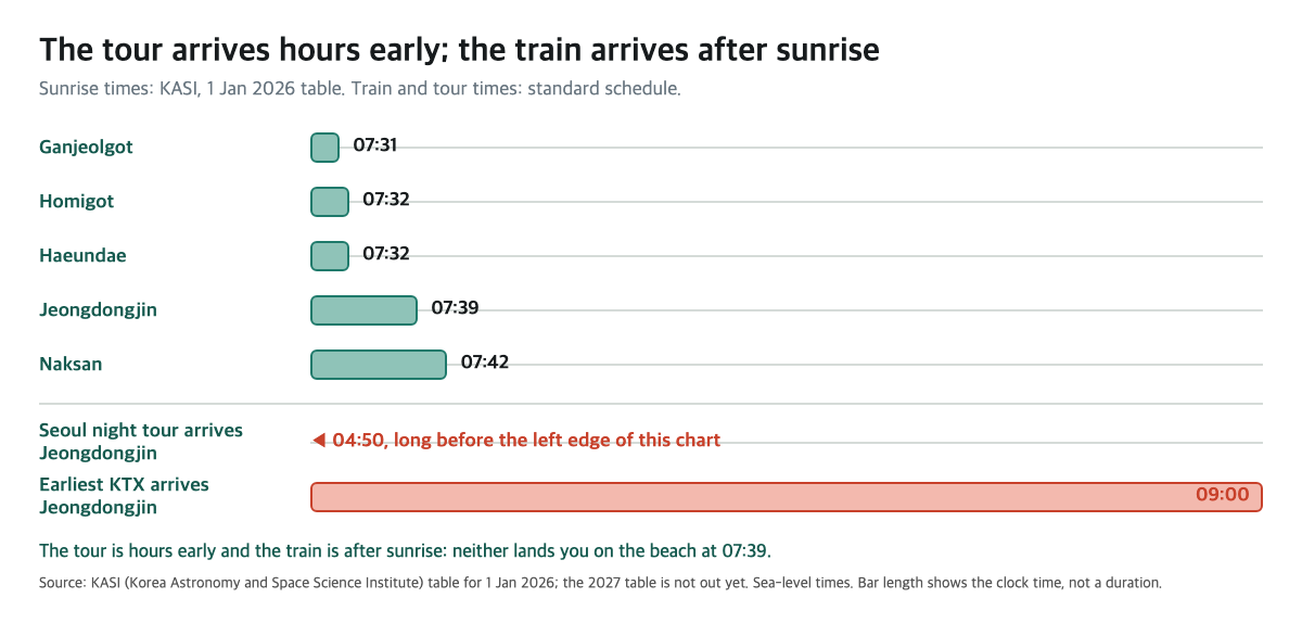 Chart of 1 January 2026 sunrise times from KASI against the Seoul night tour arrival at Jeongdongjin (04:50) and the earliest KTX arrival (09:00)