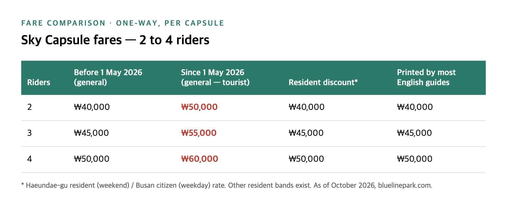 Sky Capsule fare comparison table showing pricing for 2, 3, and 4 riders before and since 1 May 2026, with resident discount and English guide pricing