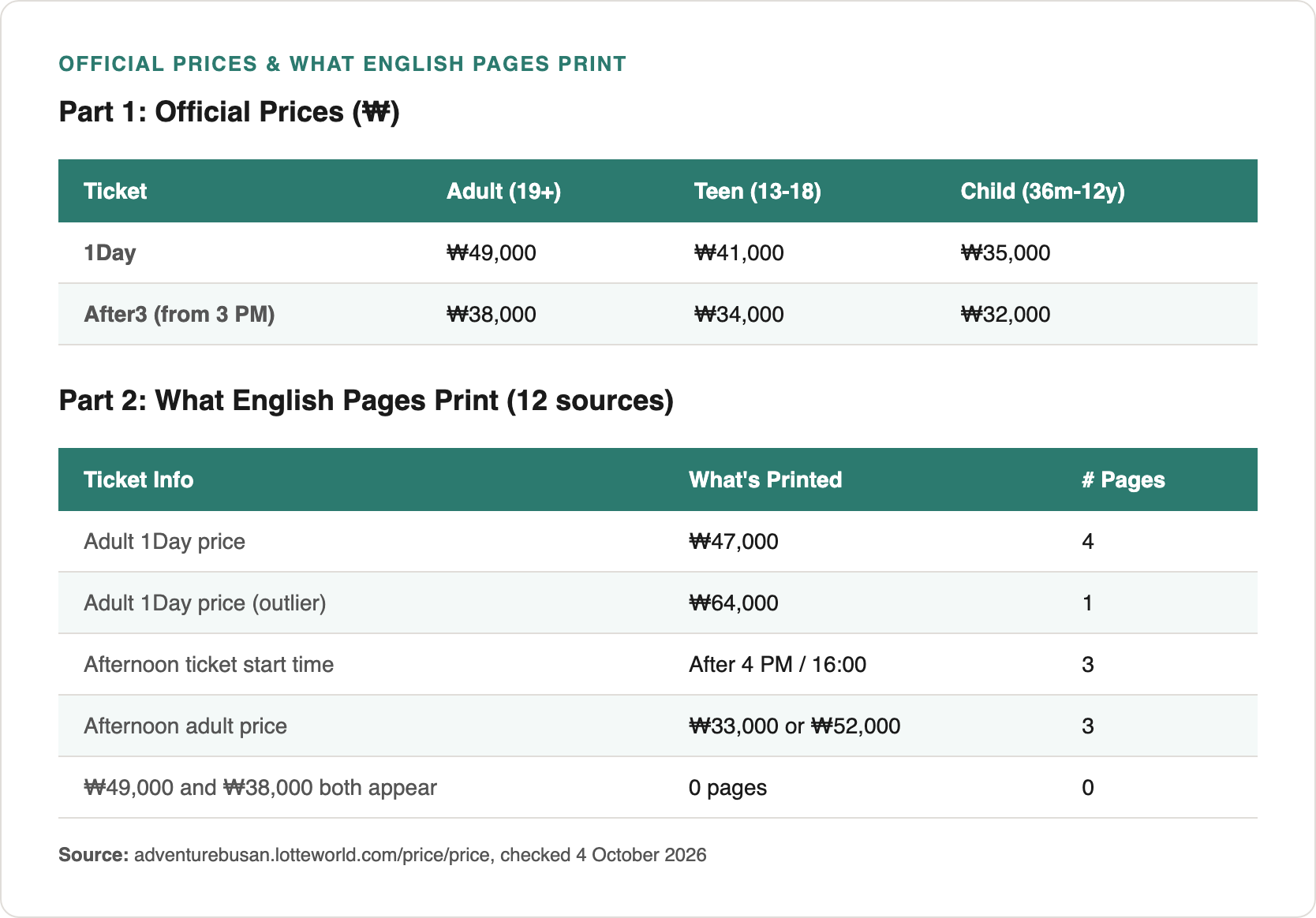 Comparison of official Lotte World Busan ticket prices and what English guides print: 1Day adult ₩49,000 vs ₩47,000 on 4 pages and ₩64,000 on 1 page; After3 ₩38,000 vs After 4 PM labels and ₩33,000 to ₩52,000 prices