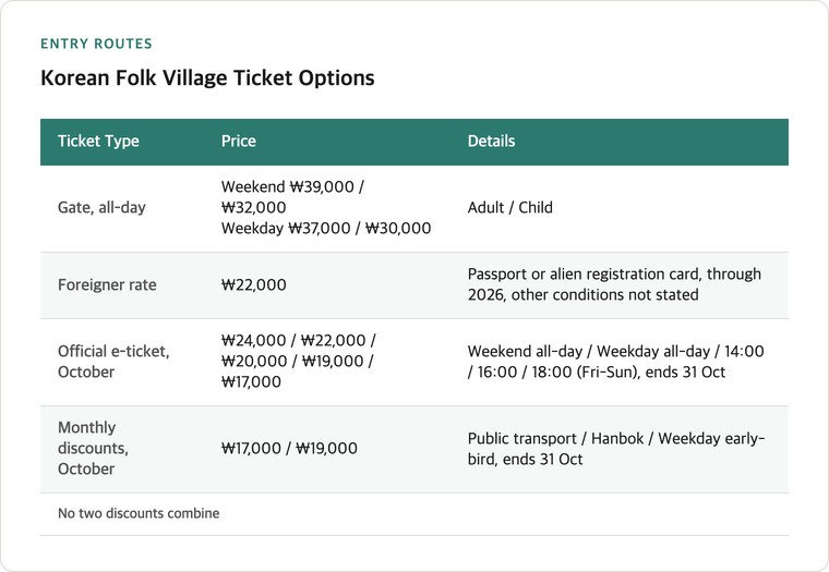 Ticket pricing comparison table for Korean Folk Village showing gate prices, foreigner rate of ₩22,000, official e-ticket tiers, and monthly discounts with conditions and end dates for October 2026