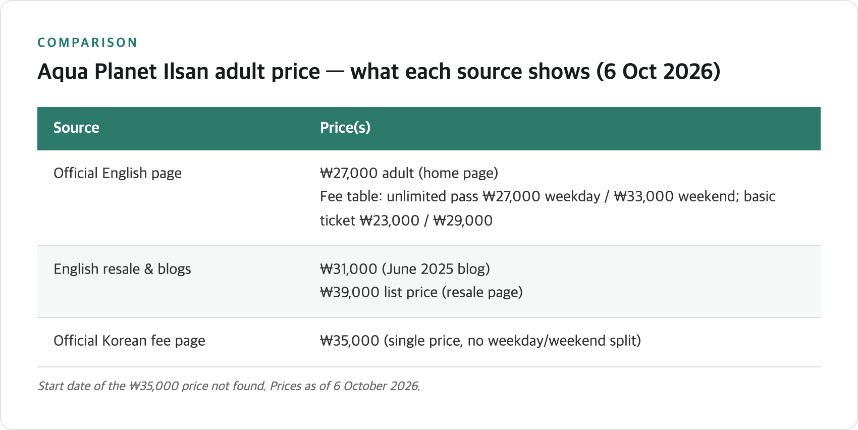 Comparison table of Aqua Planet Ilsan adult gate prices from three sources as of 6 October 2026: Official English page shows ₩27,000 or weekday ₩27,000 and weekend ₩33,000; English resale and blog pages show ₩31,000 from June 2025 blog and ₩39,000 list price; Official Korean fee page shows current ₩35,000 single price with no weekday or weekend split. Start date of ₩35,000 price not found.