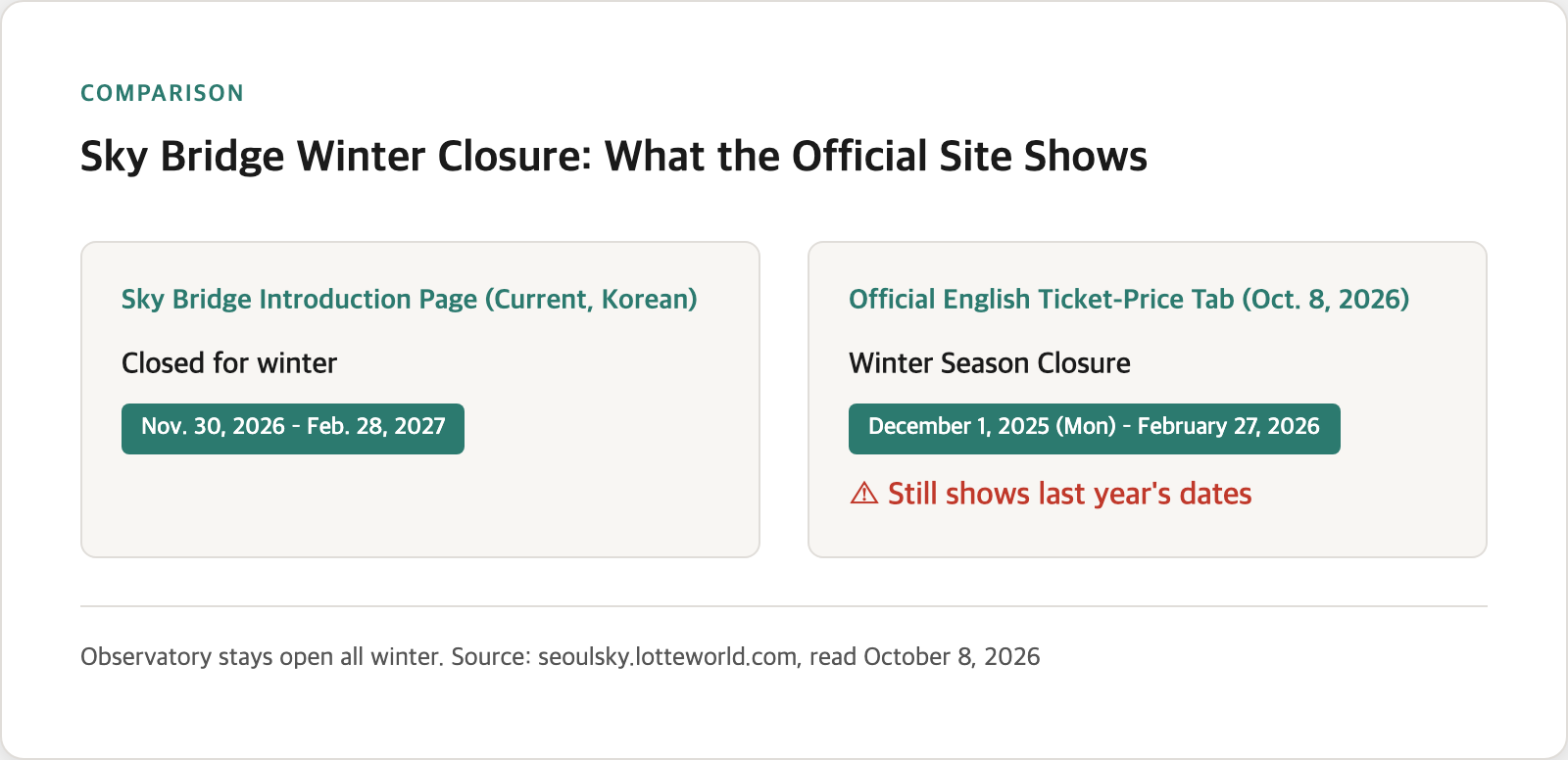 Sky Bridge winter closure comparison showing Korean official page with November 30 2026 to February 28 2027 closure dates and English page with outdated December 1 2025 to February 27 2026 text
