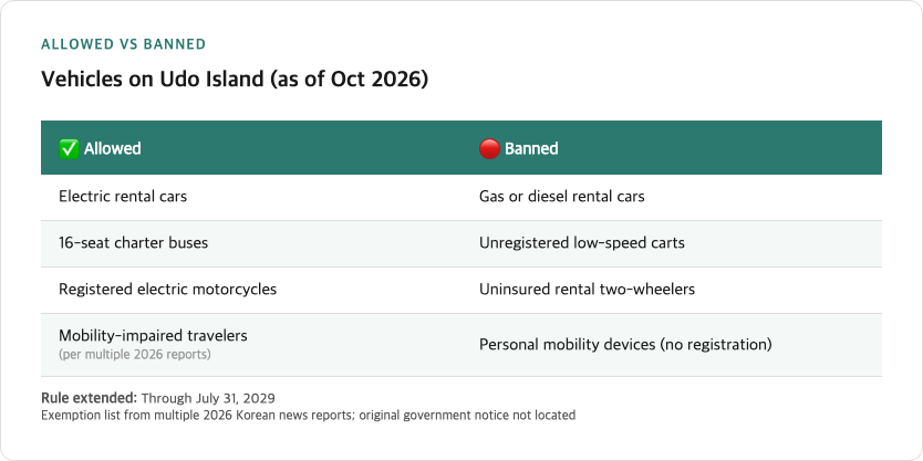 Vehicles allowed and banned on Udo Island comparison table showing electric rental cars and registered electric motorcycles allowed, unregistered carts and uninsured vehicles banned as of October 2026