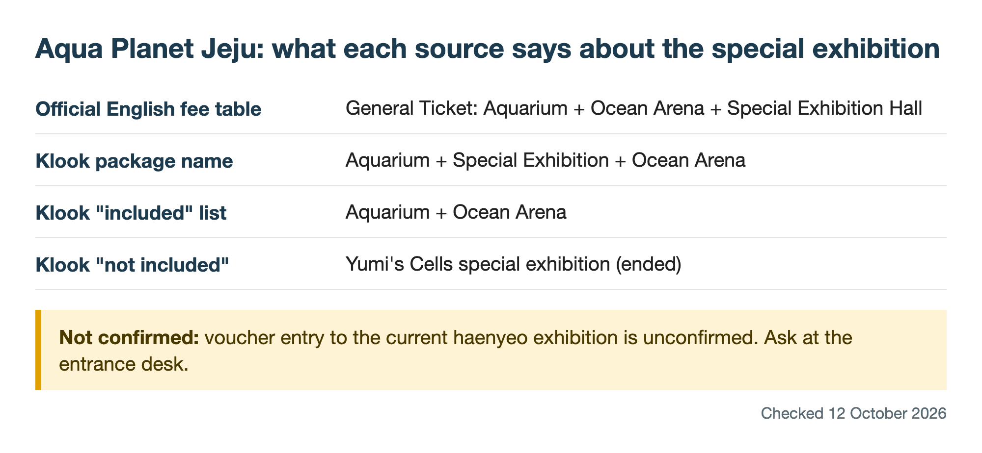 Checklist of what each source says about the Aqua Planet Jeju special exhibition: official English table includes it, Klook package name includes it, Klook included list omits it, Yumi's Cells ended; voucher entry to the haenyeo exhibition is unconfirmed, checked 12 October 2026.