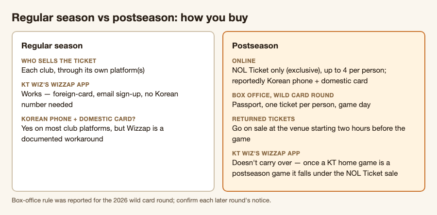 Regular season versus postseason KBO ticket buying: regular season sold by each club (Wizzap works with foreign cards); postseason online through NOL Ticket only, up to 4 per person, reportedly Korean phone and domestic card; box office with passport, one ticket per person on game day for the wild card round; returned tickets at the venue two hours before the game