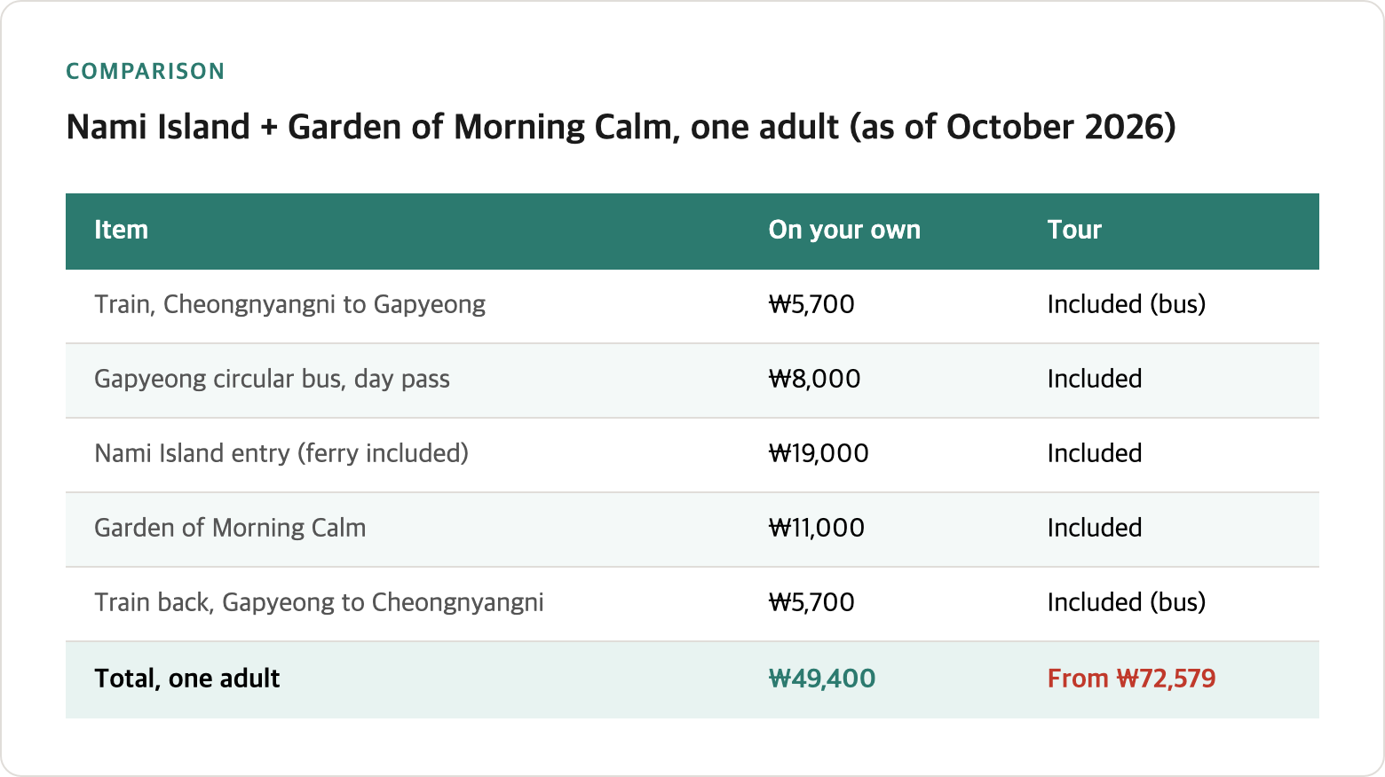 Cost comparison for a Nami Island plus Garden of Morning Calm day trip from Seoul as of October 2026: on your own ₩5,700 train each way, ₩8,000 circular bus day pass, ₩19,000 Nami Island entry, ₩11,000 Garden entry, total ₩49,400, versus a guided bus tour from ₩72,579