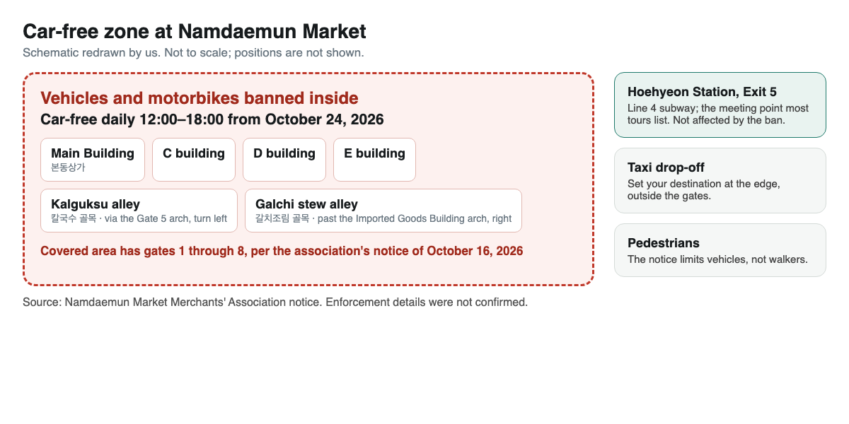 Schematic of the Namdaemun Market car-free zone, daily 12:00–18:00 from October 24, 2026, naming the Main, C, D and E buildings and the kalguksu and galchi alleys, with Hoehyeon Station Exit 5 and taxi drop-off outside