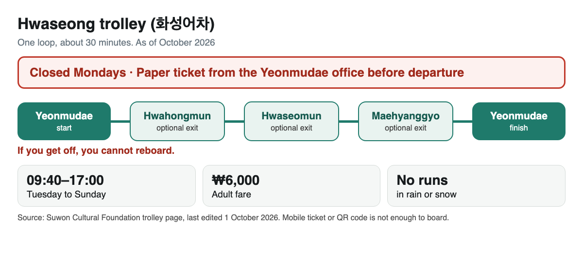 Hwaseong trolley card: Yeonmudae start and finish, optional exits at Hwahongmun, Hwaseomun and Maehyanggyo with no reboarding, closed Mondays, paper ticket from the Yeonmudae office, 09:40–17:00, ₩6,000, no runs in rain or snow
