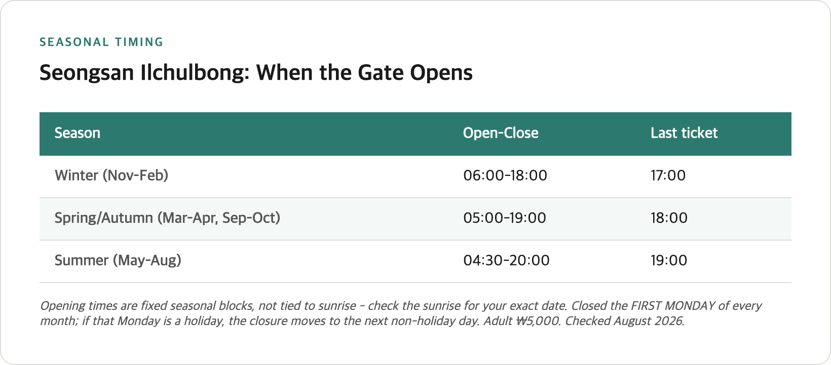 Seasonal opening hours and ticket cut-offs at Seongsan Ilchulbong, with the first-Monday closure flagged