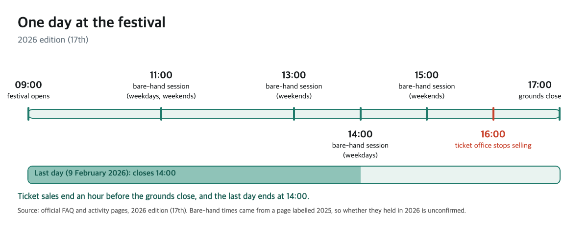 One-day timeline from 09:00 to 17:00 showing bare-hand sessions, the 16:00 ticket office cutoff and the 14:00 last-day closing, 2026 edition (17th)
