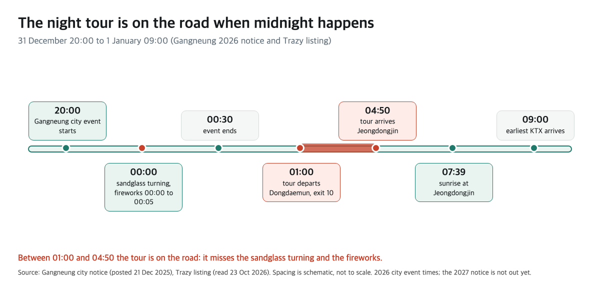 Timeline from 31 December 20:00 to 1 January 09:00 showing the night tour on the road at the midnight sandglass turning and fireworks