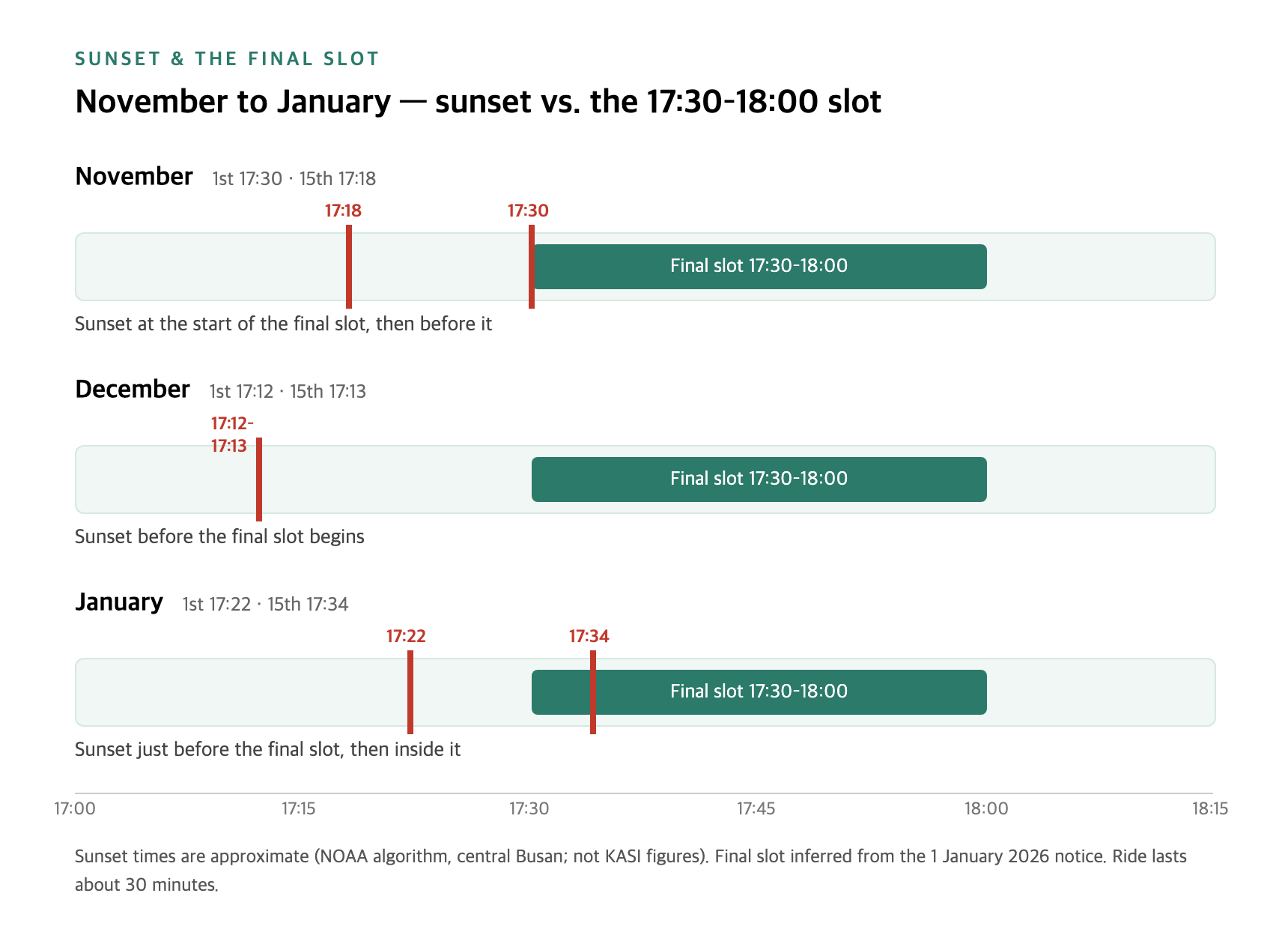 Sunset timing chart for November to January showing when sunset occurs relative to the last Sky Capsule entry slot at 17:30–18:00, with approximate times from NOAA calculations