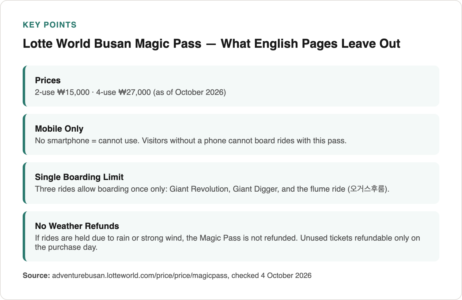 Key points of Lotte World Busan Magic Pass that English pages leave out: prices (2-use ₩15,000 · 4-use ₩27,000), mobile-only requirement, single-boarding limit on three rides (Giant Revolution, Giant Digger, flume ride), and no refunds for weather holds