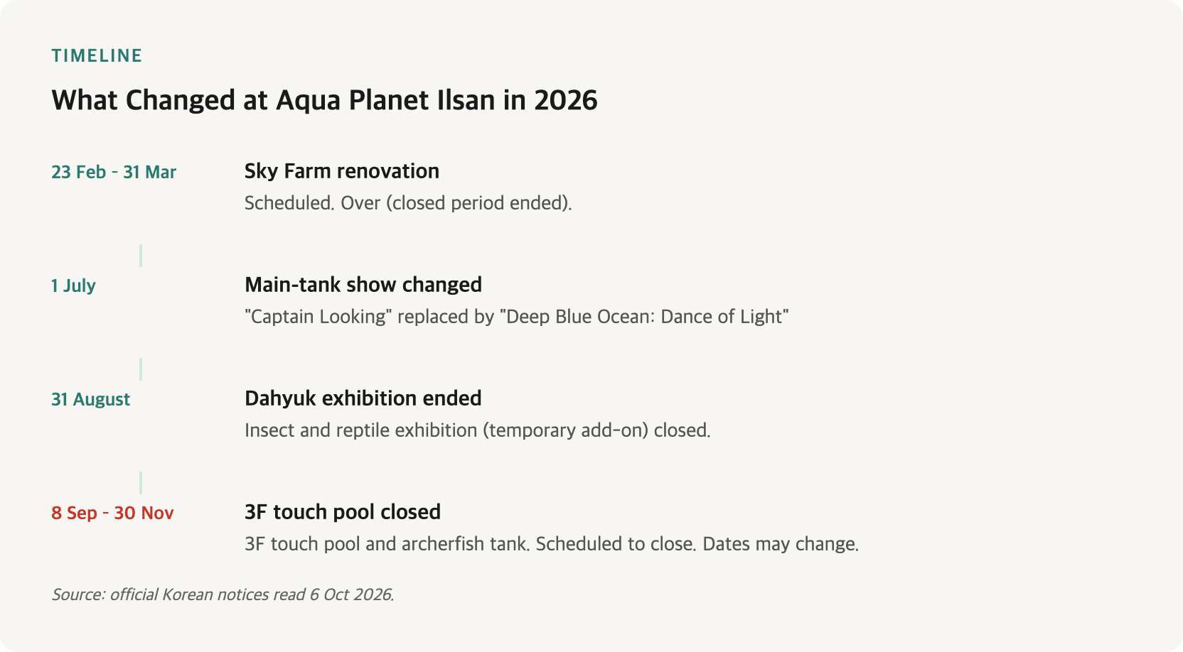 Timeline of changes at Aqua Planet Ilsan in 2026: Sky Farm renovation from 23 February to 31 March (scheduled, over); main-tank show changed on 1 July from Captain Looking to Deep Blue Ocean Dance of Light; Dahyuk insect and reptile exhibition ended 31 August; 3F touch pool and archerfish tank scheduled closed 8 September to 30 November with dates subject to change. Source: official Korean notices read 6 October 2026.