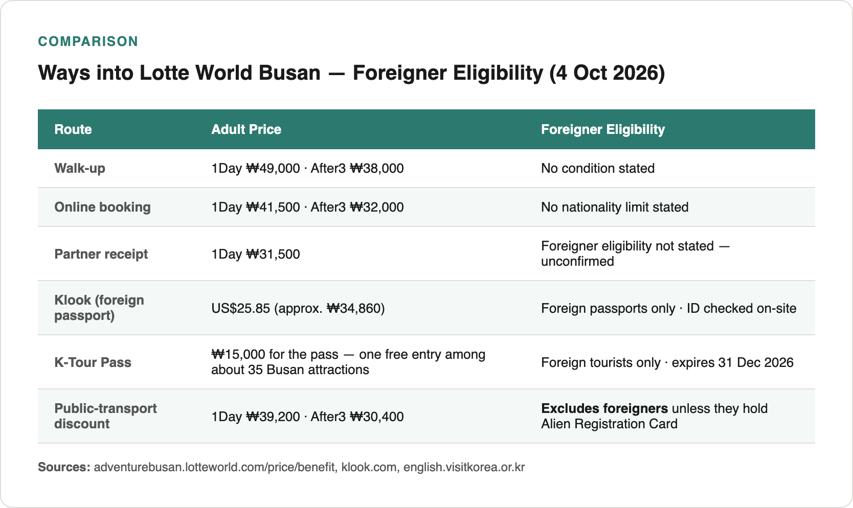 Comparison table of six ways to buy Lotte World Busan tickets showing prices and foreigner eligibility: walk-up (₩49,000 and ₩38,000), online booking (₩41,500 and ₩32,000), partner receipt (₩31,500, unconfirmed), Klook passport ticket (US$25.85), K-Tour Pass (₩15,000 for foreign tourists), and public-transport discount (₩39,200 and ₩30,400, excludes foreigners)