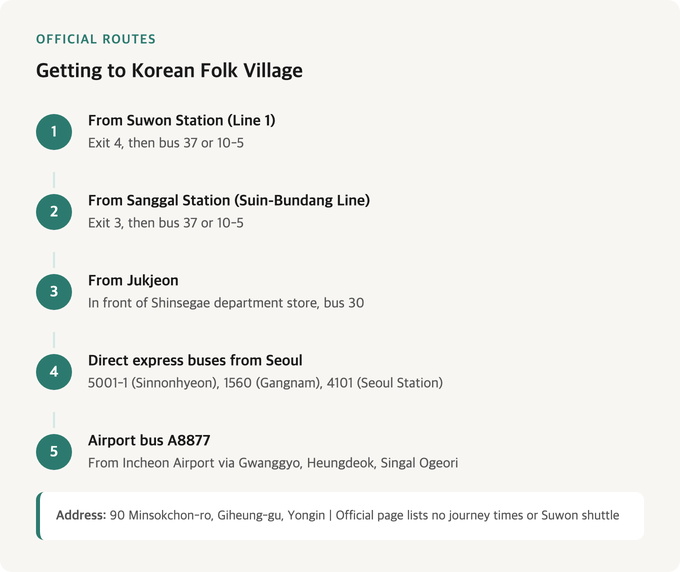 Official bus and transit routes to Korean Folk Village from Seoul including Suwon and Sanggal stations, direct express buses from Sinnonhyeon Gangnam and Seoul Station, airport bus A8877 from Incheon Airport, with address 90 Minsokchon-ro Giheung-gu Yongin