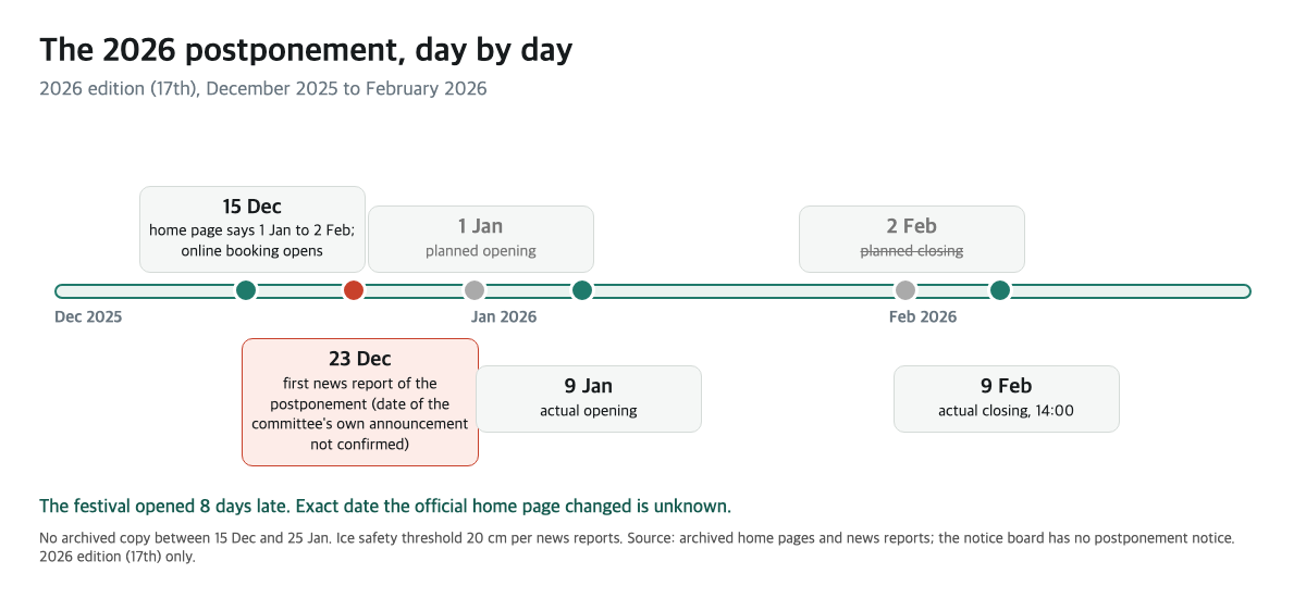 Calendar from December 2025 to February 2026 showing the planned 1 January opening, the actual 9 January opening and the 9 February closing, 2026 edition (17th)