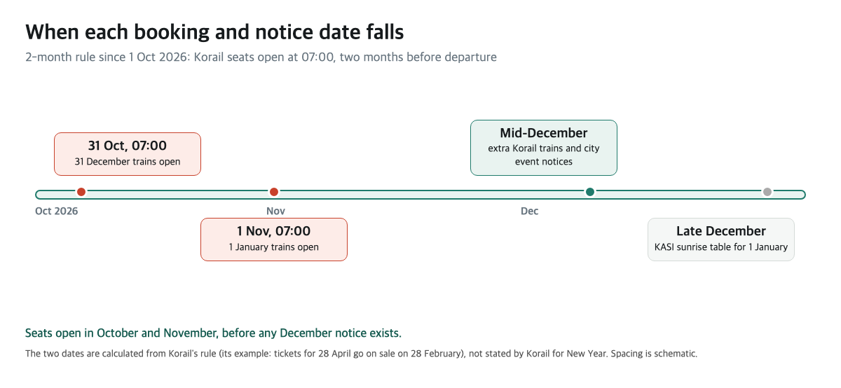 Booking calendar: 31 October and 1 November at 07:00 open the New Year trains, followed by mid-December notices and the late December KASI table